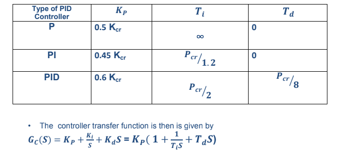 Та
Type of PID
Controller
Kp
0.5 Ker
00
Perl1.2
PI
0.45 Ker
Perl8
PID
0.6 Ker
Per/2
The controller transfer function is then is given by
Gc(S) = Kp + i + K«S = K p( 1 +
S
