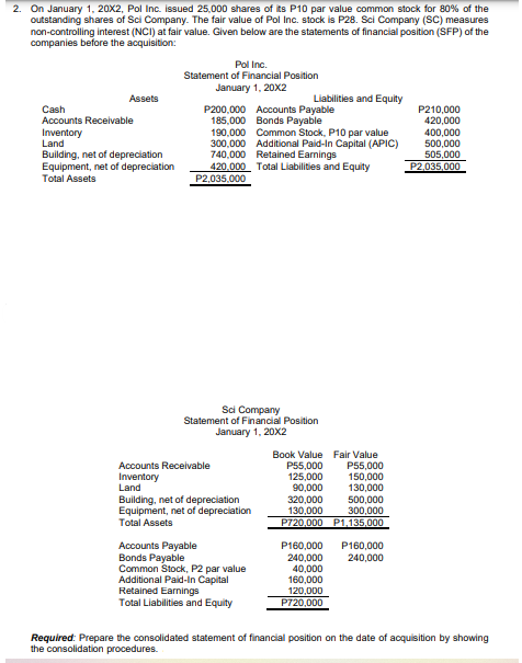 2. On January 1, 20X2, Pol Inc. issued 25,000 shares of its P10 par value common stock for 80% of the
outstanding shares of Sci Company. The fair value of Pol Inc. stock is P28. Sci Company (SC) measures
non-controlling interest (NCI) at fair value. Given below are the statements of financial position (SFP) of the
companies before the acquisition:
Pol Inc.
Statement of Financial Position
January 1, 20X2
Assets
Liabilities and Equity
P200,000 Accounts Payable
185,000 Bonds Payable
190,000 Common Stock, P10 par value
300,000 Additional Paid-In Capital (APIC)
740,000 Retained Eamings
420.000 Total Liabilities and Equity
P2,035.000
Cash
Accounts Receivable
P210,000
420,000
400,000
500,000
505,000
P2,035,000
Inventory
Land
Building, net of depreciation
Equipment, net of depreciation
Total Assets
Sci Company
Statement of Financial Position
January 1, 20X2
Book Value Fair Value
P55,000
125,000
90,000
320,000
130,000
P720,000 P1.135.000
Accounts Receivable
P55,000
150,000
130,000
500,000
300,000
Inventory
Land
Building, net of depreciation
Equipment, net of depreciation
Total Assets
Accounts Payable
Bonds Payable
Common Stock, P2 par value
Additional Paid-In Capital
Retained Earnings
Total Liabilities and Equity
P160,000
240,000
40,000
160,000
120,000
P160,000
240,000
P720,000
Required: Prepare the consolidated statement of financial position on the date of acquisition by showing
the consolidation procedures.
