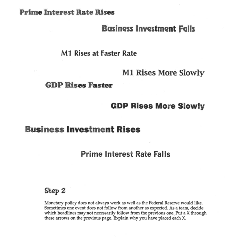 Prime Interest Rate Rises
Business Investment Falls
M1 Rises at Faster Rate
M1 Rises More Slowly
GDP Rises Faster
GDP Rises More Slowly
Business Investment Rises
Prime Interest Rate Falls
Step 2
Monetary policy does not always work as well as the Federal Reserve would like.
Sometimes one event does not follow from another as expected. As a team, decide
which headlines may not necessarily follow from the previous one. Put a X through
these arrows on the previous page. Explain why you ħave placed each X.
