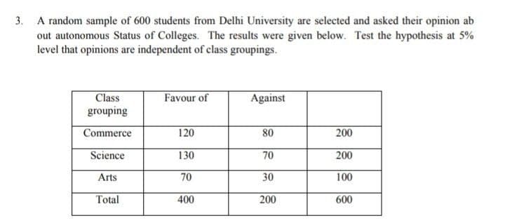 3. A random sample of 600 students from Delhi University are selected and asked their opinion ab
out autonomous Status of Colleges. The results were given below. Test the hypothesis at 5%
level that opinions are independent of class groupings.
Class
grouping
Commerce
Science
Arts
Total
Favour of
120
130
70
400
Against
80
70
30
200
200
200
100
600