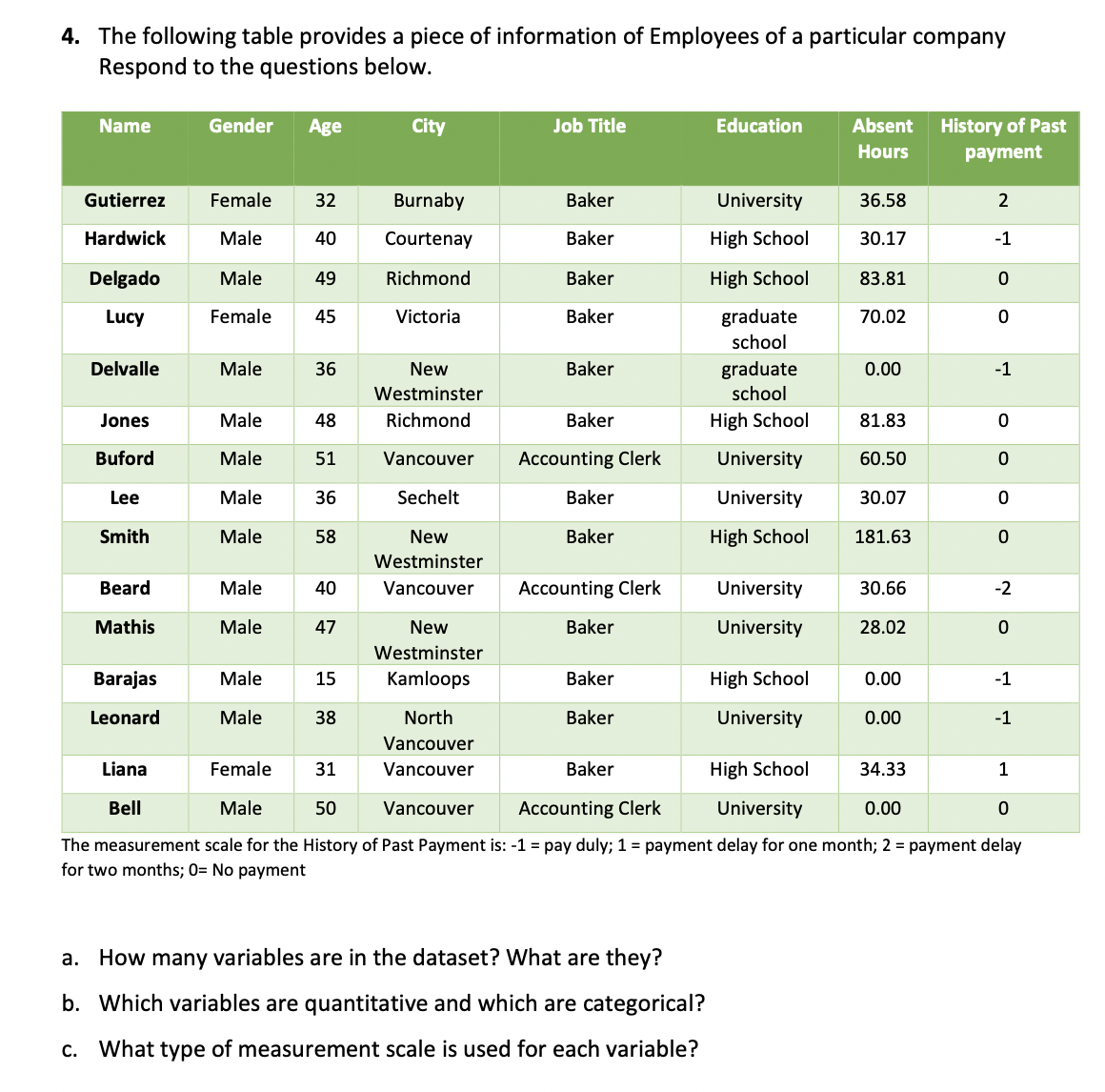 4. The following table provides a piece of information of Employees of a particular company
Respond to the questions below.
Name
Gender
Age
City
Job Title
Education
Absent
History of Past
Hours
payment
Gutierrez
Female
32
Burnaby
Baker
University
36.58
2
Hardwick
Male
40
Courtenay
Baker
High School
30.17
-1
Delgado
Male
49
Richmond
Baker
High School
83.81
Lucy
Female
45
Victoria
Baker
graduate
70.02
school
Delvalle
Male
36
New
Baker
graduate
0.00
-1
Westminster
school
Jones
Male
48
Richmond
Baker
High School
81.83
Buford
Male
51
Vancouver
Accounting Clerk
University
60.50
Lee
Male
36
Sechelt
Baker
University
30.07
Smith
Male
58
New
Baker
High School
181.63
Westminster
Вeard
Male
40
Vancouver
Accounting Clerk
University
30.66
-2
Mathis
Male
47
New
Baker
University
28.02
Westminster
Barajas
Male
15
Kamloops
Baker
High School
0.00
-1
Leonard
Male
38
North
Baker
University
0.00
-1
Vancouver
Liana
Female
31
Vancouver
Baker
High School
34.33
1
Bell
Male
50
Vancouver
Accounting Clerk
University
0.00
The measurement scale for the History of Past Payment is: -1 = pay duly; 1 = payment delay for one month; 2 = payment delay
for two months; 0= No payment
a. How many variables are in the dataset? What are they?
b. Which variables are quantitative and which are categorical?
c. What type of measurement scale is used for each variable?
