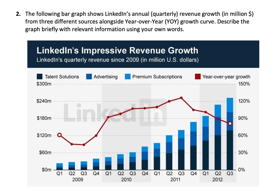 2. The following bar graph shows LinkedIn's annual (quarterly) revenue growth (in million $)
from three different sources alongside Year-over-Year (YOY) growth curve. Describe the
graph briefly with relevant information using your own words.
LinkedIn's Impressive Revenue Growth
LinkedIn's quarterly revenue since 2009 (in million U.S. dollars)
Talent Solutions
Advertising
Premium Subscriptions
Year-over-year growth
$300m
150%
Linkedn
$240m
120%
$180m
90%
$120m
60%
$60m
30%
$0m
Q1
0%
Q1 Q2 Q3
Q2 Q3
Q4
Q1
Q2 Q3
Q4
Q1
Q2
Q3
Q4
2009
2010
2011
2012
