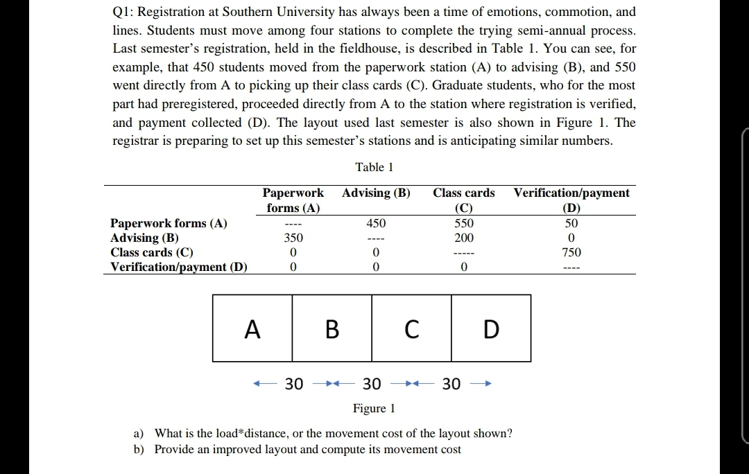 Q1: Registration at Southern University has always been a time of emotions, commotion, and
lines. Students must move among four stations to complete the trying semi-annual process.
Last semester's registration, held in the fieldhouse, is described in Table 1. You can see, for
example, that 450 students moved from the paperwork station (A) to advising (B), and 550
went directly from A to picking up their class cards (C). Graduate students, who for the most
part had preregistered, proceeded directly from A to the station where registration is verified,
and payment collected (D). The layout used last semester is also shown in Figure 1. The
registrar is preparing to set up this semester's stations and is anticipating similar numbers.
Table 1
Paperwork
forms (A)
Verification/payment
(D)
Advising (B)
Class cards
(C)
Paperwork forms (A)
Advising (B)
Class cards (C)
Verification/payment (D)
450
550
50
350
200
750
-----
A B
В
D
30
30
30
Figure 1
a) What is the load*distance, or the movement cost of the layout shown?
b) Provide an improved layout and compute its movement cost
