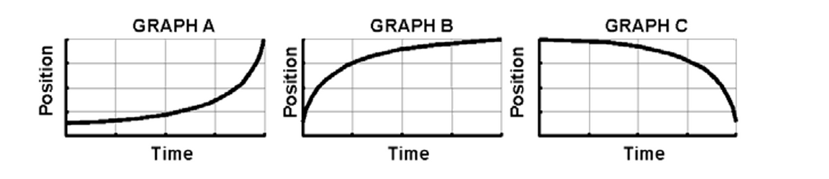 GRAPH A
GRAPH B
GRAPH C
Time
Time
Time
Position
Position
Position
