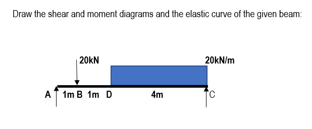 Draw the shear and moment diagrams and the elastic curve of the given beam:
20KN
20KN/m
A↑ 1m B 1m D
4m
