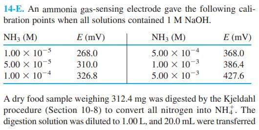 14-E. An ammonia gas-sensing electrode gave the following cali-
bration points when all solutions contained 1 M NaOH.
NH3 (M)
E (mV)
NH3 (M)
E (mV)
1.00 x 10-5
5.00 x 10
1.00 x 10
5.00 x 103
268.0
368.0
5
-3
5.00 X 10
310.0
386.4
1.00 X 10-4
326.8
427.6
A dry food sample weighing 312.4 mg was digested by the Kjeldahl
procedure (Section 10-8) to convert all nitrogen into NH. The
digestion solution was diluted to 1.00 L, and 20.0 mL were transferred
