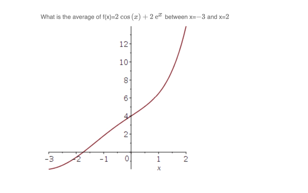 What is the average of f(x)=2 cos (x) +2 e between x=-3 and x=2
12-
10-
-3
-1
00
8
6
2-
0
1
X
2
