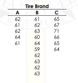 Tire Brand
A
62
61
65
61
62
67
62
63
71
64
60
66
61
64
65
59
64
62
63
62
63
