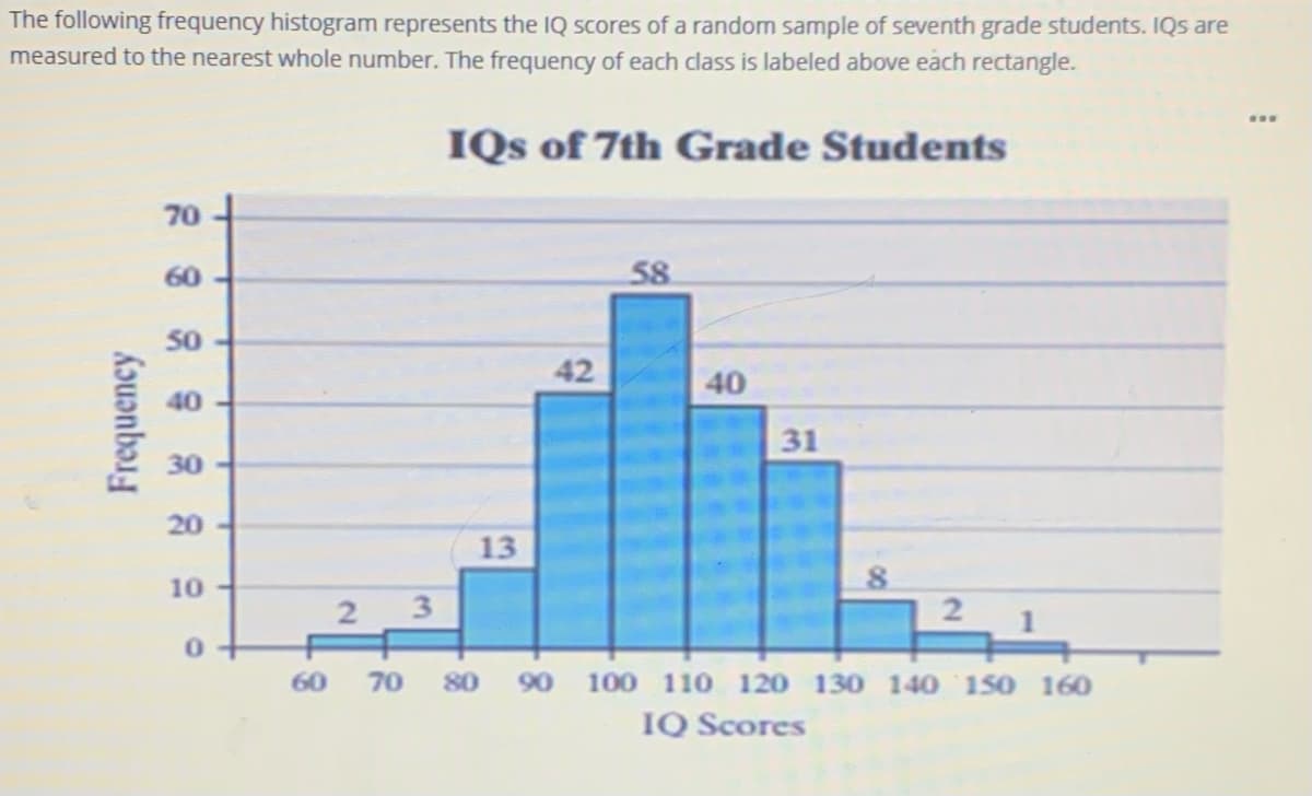 The following frequency histogram represents the IQ scores of a random sample of seventh grade students. IQs are
measured to the nearest whole number. The frequency of each class is labeled above each rectangle.
IQs of 7th Grade Students
70
60
58
50
42
40
40
31
30
20
13
10 -
60
70
80
90
100 110 120 130 140 150 160
IQ Scores
Frequency
