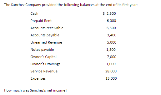 The Sanchez Company provided the following balances at the end of its first year:
$ 2,500
Cash
Prepaid Rent
6,000
Accounts receivable
6,500
Accounts payable
3,400
Unearned Revenue
5,000
Notes payable
1,500
Owner's Capital
7,000
Owner's Drawings
1,000
Service Revenue
28,000
Expenses
13,000
How much was Sanchez's net income?
