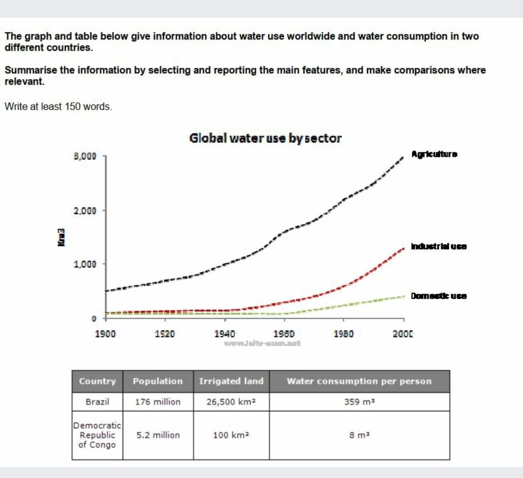 The graph and table below give information about water use worldwide and water consumption in two
different countries.
Summarise the information by selecting and reporting the main features, and make comparisons where
relevant.
Write at least 150 words.
Global water use bysector
8,000
Agriculture
2,000
nductrial uce
1,000
Domestic uce
---- -
1900
1920
1940
1960
1980
2000
Country
Population
Irrigated land
Water consumption per person
Brazil
176 million
26,500 km2
359 m?
Democratic
Republic
of Congo
5.2 million
100 km2
8 m2
