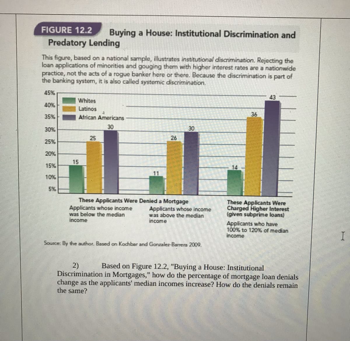 FIGURE 12.2
Buying a House: Institutional Discrimination and
Predatory Lending
This figure, based on a national sample, illustrates institutional discrimination. Rejecting the
loan applications of minorities and gouging them with higher interest rates are a nationwide
practice, not the acts of a rogue banker here or there. Because the discrimination is part of
the banking system, it is also called systenic discrimination.
45%
43
Whites
40%
Latinos
36
35%
African Americans
30%
30
30
25
26
25%
20%
15
15%
14
11
10%
5%
These Applicants Were Denied a Mortgage
Applicants whose income
was below the median
income
Applicants whose income
was above the median
income
These Applicants Were
Charged Higher Interest
(given subprime loans)
Applicants who have
100% to 120% of median
income
I
Source: By the author. Based on Kochbar and Gonzalez-Barrera 2009.
2)
Discrimination in Mortgages," how do the percentage of mortgage loan denials
change as the applicants' median incomes increase? How do the denials remain
the same?
Based on Figure 12.2, "Buying a House: Institutional
