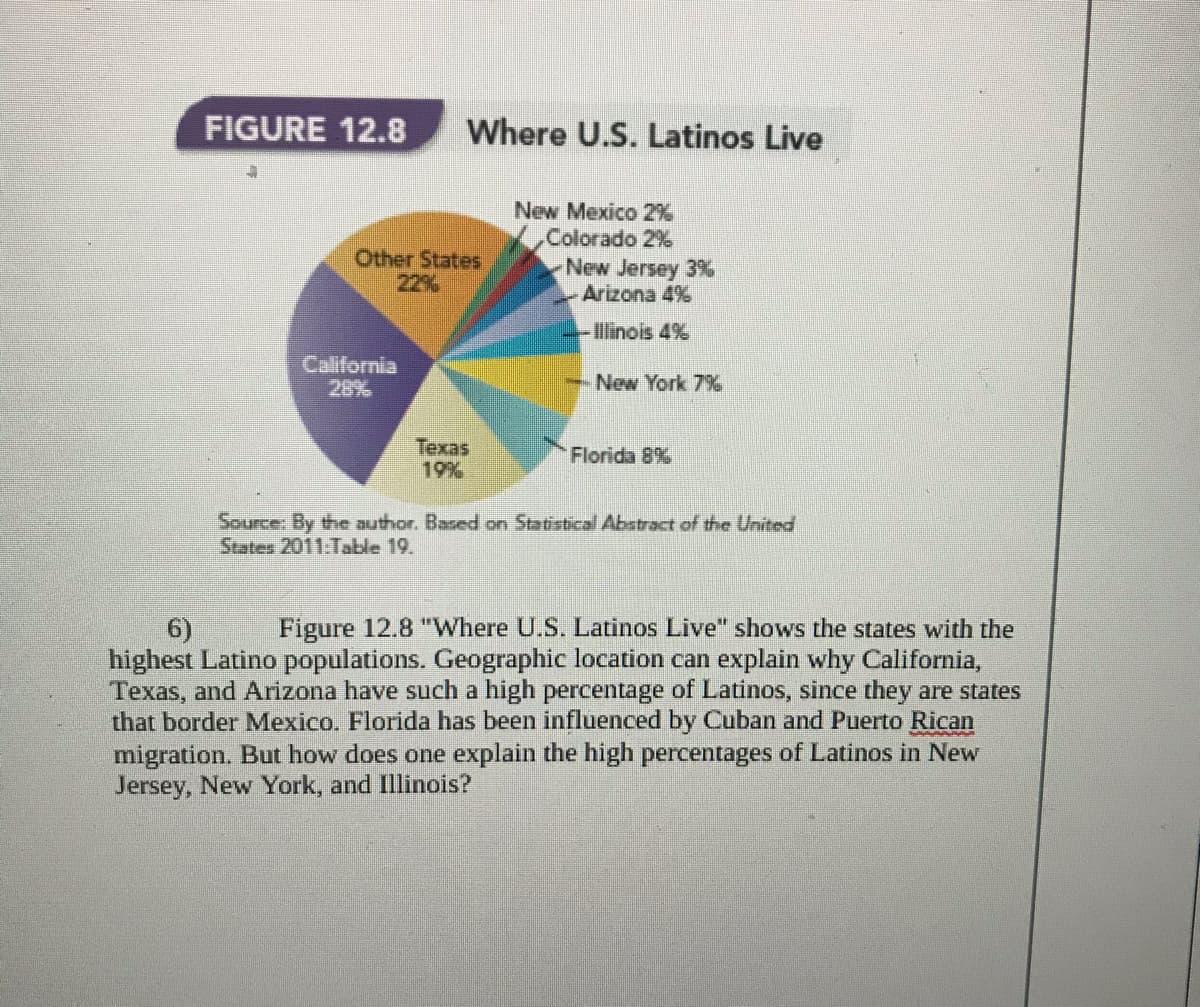 FIGURE 12.8
Where U.S. Latinos Live
New Mexico 2%
Colorado 2%
Other States
22%
New Jersey 3%
Arizona 4%
-llinois 4%
California
26%
-New York 7%
Техas
19%
Florida 8%
Source: By the author. Based on Statistical Abstract of the United
States 2011:Table 19.
6)
highest Latino populations. Geographic location can explain why California,
Texas, and Arizona have such a high percentage of Latinos, since they are states
that border Mexico. Florida has been influenced by Cuban and Puerto Rican
migration. But how does one explain the high percentages of Latinos in New
Jersey, New York, and Illinois?
Figure 12.8 "Where U.S. Latinos Live" shows the states with the

