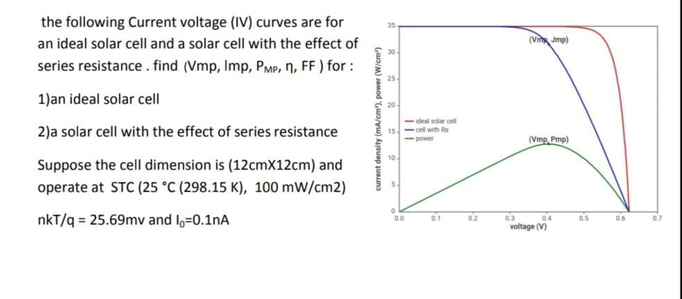 the following Current voltage (IV) curves are for
35
an ideal solar cell and a solar cell with the effect of
(V Jmp)
30-
series resistance. find (Vmp, Imp, PMP, n, FF ) for :
1)an ideal solar cell
20
-ideal solar cll
2)a solar cell with the effect of series resistance
15
-cell with Rs
- power
(Vmp, Pmp)
10
Suppose the cell dimension is (12cmX12cm) and
operate at STC (25 °C (298.15 K), 100 mW/cm2)
nkT/q = 25.69mv and lo=0.1nA
0.1
0.2
0.3
0.4
0.0
0.5
0.6
0.7
voltage (V)
current density (mA/cm'), power (W/cm')
