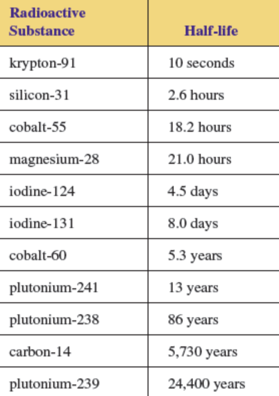 Radioactive
Substance
Half-life
krypton-91
10 seconds
silicon-31
2.6 hours
cobalt-55
18.2 hours
magnesium-28
21.0 hours
iodine-124
4.5 days
iodine-131
8.0 days
cobalt-60
5.3 years
plutonium-241
13 years
plutonium-238
86 years
carbon-14
5,730 years
plutonium-239
24,400 years
