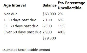 Est. Percentage
Age Interval
Balance
Uncollectible
Not due
$63,000 2%
1-30 days past due
7,100
5%
31-60 days past due 6,300
11%
Over 60 days past due 2,900
40%
$79,300
Estimated Uncollectible amount
