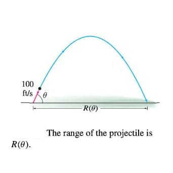 100
ft/s 0
R(e)
The range of the projectile is
R(0).

