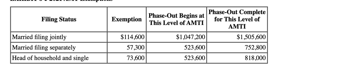 Phase-Out Complete
for This Level of
Phase-Out Begins at
Filing Status
Exemption
This Level of AMTI
AMTI
Married filing jointly
$114,600
$1,047,200
$1,505,600
Married filing separately
57,300
523,600
752,800
Head of household and single
73,600
523,600
818,000
