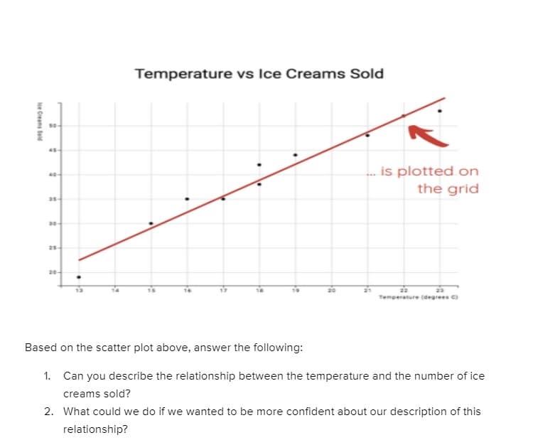 Temperature vs Ice Creams Sold
is plotted on
the grid
40-
25-
Temperature cdegrees
Based on the scatter plot above, answer the following:
1. Can you describe the relationship between the temperature and the number of ice
creams sold?
2. What could we do if we wanted to be more confident about our description of this
relationship?
lce Creams Seld
