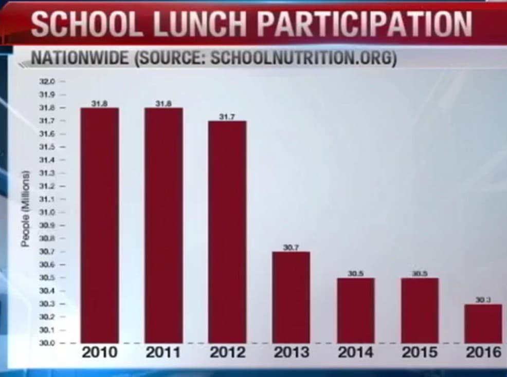 SCHOOL LUNCH PARTICIPATION
NATIONWIDE (SOURCE: SCHOOLNUTRITION.ORG)
320
31.9
31.8-
31.8
31.8
31.7
31.7
31.6
31.5
31.4
31.3
31.2
31.1
31.0
30.9
30J8
30.7
30.7
30.6
30.5
30.5
30.4
303
30.3-
30.2
30.1
30.0
2010
2011
2012
2013
2014
2015
2016
People (Millions)
