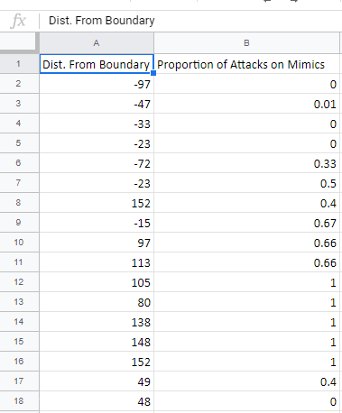 fx Dist. From Boundary
A
Dist. From Boundary Proportion of Attacks on Mimics
2
-97
3
-47
0.01
4
-33
-23
-72
0.33
-23
0.5
152
0.4
-15
0.67
10
97
0.66
11
113
0.66
12
105
13
80
14
138
15
148
16
152
17
49
0.4
18
48
