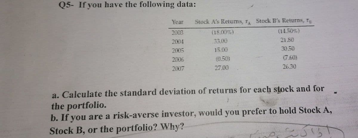 Q5- If you have the following data:
ITT
Year
Stock A's Retums, r, Stock Bs Returns, Tg
2003
(18.00%)
(14.50%)
2004
33.00
21.80
2005
15.00
20.50
2006
(0.50)
(7.60)
2007
27.00
26.30
a. Calculate the standard deviation of returns for each stock and for
the portfolio.
b. If you are a risk-averse investor, would you prefer to hold Stock A,
Stock B, or the portfolio? Why?
