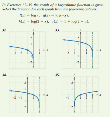 In Exercises 32-35, the graph of a logarithmic function is given.
Select the function for each graph from the following options:
f(x) = log x, g(x) = log(-x),
h(x) = log(2 – x), r(x) = 1 + log(2 – x).
32.
y
33.
2-
1-
1-
-3 -2 -1
-2 -1
-1
-1
-2-
-2+
34.
35.
2-
1-
-2 -1
1
-1
-1
1 2 3
-1
-2
-2-
2.
2.
