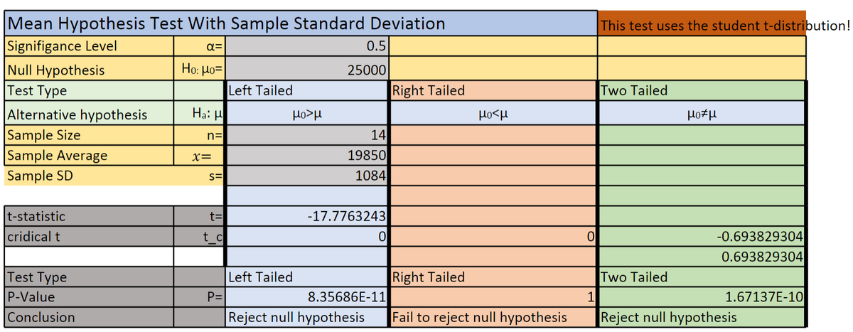 Mean Hypothesis Test With Sample Standard Deviation
This test uses the student t-distribution!
Signifigance Level
Null Hypothesis
Test Type
a=
0.5
Ho: Ho=
25000
Left Tailed
Right Tailed
Two Tailed
Hạ: H
Alternative hypothesis
Sample Size
Sample Average
μο>μ
Ho<H
n=
14
X=
19850
Sample SD
S=
1084
t-statistic
t=
-17.7763243
cridical t
t c
-0.693829304
0.693829304
Test Type
Left Tailed
Right Tailed
Two Tailed
P-Value
P=
8.35686E-11
1
1.67137E-10
Conclusion
Reject null hypothesis
Fail to reject null hypothesis
Reject null hypothesis
