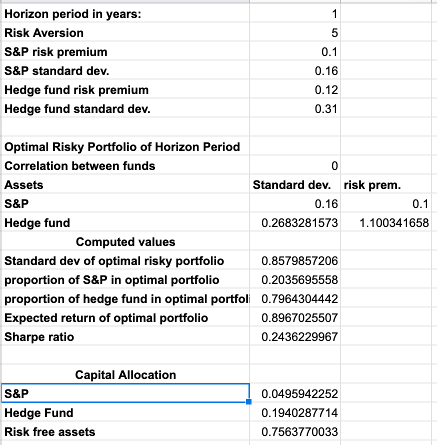 Horizon period in years:
1
Risk Aversion
5
S&P risk premium
0.1
S&P standard dev.
0.16
Hedge fund risk premium
0.12
Hedge fund standard dev.
0.31
Optimal Risky Portfolio of Horizon Period
Correlation between funds
Assets
Standard dev. risk prem.
S&P
0.16
0.1
Hedge fund
0.2683281573
1.100341658
Computed values
Standard dev of optimal risky portfolio
0.8579857206
proportion of S&P in optimal portfolio
0.2035695558
proportion of hedge fund in optimal portfoll 0.7964304442
Expected return of optimal portfolio
0.8967025507
Sharpe ratio
0.2436229967
Capital Allocation
S&P
0.0495942252
Hedge Fund
0.1940287714
Risk free assets
0.7563770033
