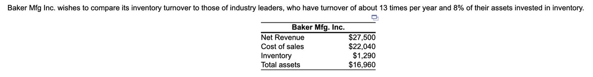 Baker Mfg Inc. wishes to compare its inventory turnover to those of industry leaders, who have turnover of about 13 times per year and 8% of their assets invested in inventory.
Baker Mfg. Inc.
$27,500
$22,040
$1,290
$16,960
Net Revenue
Cost of sales
Inventory
Total assets
