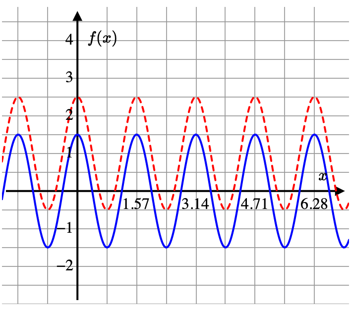 4| f(x)
3
V1.57|V3.14V4.71V/6.28
-2
