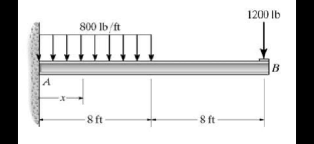 1200 lb
800 lb/ft
B
8 ft-
8 ft
