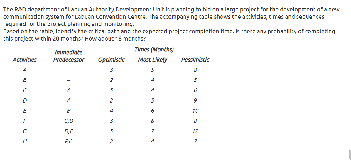 The R&D department of Labuan Authority Development Unit is planning to bid on a large project for the development of a new
communication system for Labuan Convention Centre. The accompanying table shows the activities, times and sequences
required for the project planning and monitoring.
Based on the table, identify the critical path and the expected project completion time. Is there any probability of completing
this project within 20 months? How about 18 months?
Times (Months)
Immediate
Predecessor
Activities
Optimistic
Most Likely
Pessimistic
A
3
5
8
B
2
4
5
--
A
5
4
A
2
5
9
E
4
10
C,D
8
G
D,E
5
7
12
F,G
2
4
7
