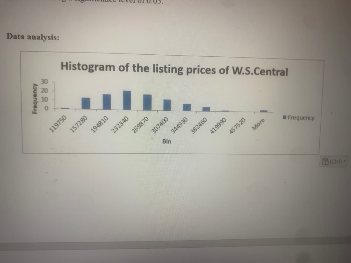 Data analysis:
Histogram of the listing prices of W.S.Central
30
20
10
119750
157280
194810
232340
269870
307400
382460
419990
457520
More
Frequency
(Ctri)
Frequency
* 344930
