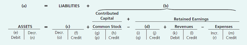(a)
LIABILITIES
(b)
Contributed
Capital
Retained Earnings
(c)
(f)
Credit
ASSETS
+ Common Stock
(d)
Revenues
Expenses
(m)
Incr.
(r)
Credit
(e)
Decr.
Decr.
(o)
(h)
Credit
()
Credit
Debit
(n)
(g)
(i)
(k)
Debit
(1)
Credit
(p)
(q)
