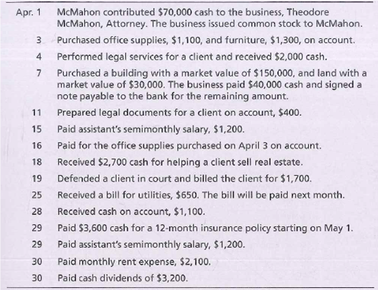 McMahon contributed $70,000 cash to the business, Theodore
McMahon, Attorney. The business issued common stock to McMahon.
Apr. 1
3 Purchased office supplies, $1,100, and furniture, $1,300, on account.
4 Performed legal services for a client and received $2,000 cash.
7 Purchased a building with a market value of $150,000, and land with a
market value of $30,000. The business paid $40,000 cash and signed a
note payable to the bank for the remaining amount.
11
Prepared legal documents for a client on account, $400.
15
Paid assistant's semimonthly salary, $1,200.
16
Paid for the office supplies purchased on April 3 on account.
18
Received $2,700 cash for helping a client sell real estate.
19
Defended a client in court and billed the client for $1,700.
25
Received a bill for utilities, $650. The bill will be paid next month.
28
Received cash on account, $1,100.
29
Paid $3,600 cash for a 12-month insurance policy starting on May 1.
29
Paid assistant's semimonthly salary, $1,200.
30
Paid monthly rent expense, $2,100.
30
Paid cash dividends of $3,200.
