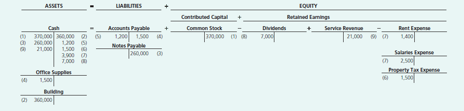 ASSETS
LIABILITIES
EQUITY
Contributed Capltal
Retalned Earnings
Accounts Payable
1,200 1,500 (4)
Notes Payable
260,000 (3)
Rent Expense
Common Stock
370,000 (1) (8)
Cash
Dividends
Service Revenue
370.000 360,000
7,000
21,000
1,400
(1)
(3)
(9)
(2)
(5)
(9) (7)
1,200
(5)
260,000
21,000
1,500 (6)
3,900 (7)
7,000 (8)
Salarles Expense
2,500
Property Tax Expense
1,500
(7)
Office Supplles
(4)
1,500
(6)
Bullding
(2) 360,000
