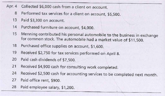 Apr. 4 Collected $6,000 cash from a client on account.
8 Performed tax services for a client on account, $5,500.
13 Paid $3,300 on account.
14 Purchased furniture on account, $4,000.
15 Menning contributed his personal automobile to the business in exchange
for common stock. The automobile had a market value of $11,500.
18 Purchased office supplies on account, $1,600.
19 Received $2,750 for tax services performed on April 8.
20 Paid cash dividends of $7,500.
21
Received $4,900 cash for consulting work completed.
24 Received $2,500 cash for accounting services to be completed next month.
27 Paid office rent, $900.
28 Paid employee salary, $1,200.
