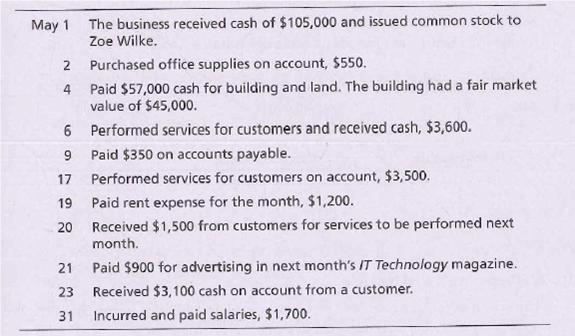 The business received cash of $105,000 and issued common stock to
Zoe Wilke.
May 1
2 Purchased office supplies on account, $550.
4 Paid $57,000 cash for building and land. The building had a fair market
value of $45,000.
6 Performed services for customers and received cash, $3,600.
Paid $350 on accounts payable.
17
Performed services for customers on account, $3,500.
19
Paid rent expense for the month, $1,200.
Received $1,500 from customers for services to be performed next
month.
20
21
Paid $900 for advertising in next month's IT Technology magazine.
23
Received $3,100 cash on account from a customer.
31
Incurred and paid salaries, $1,700.
