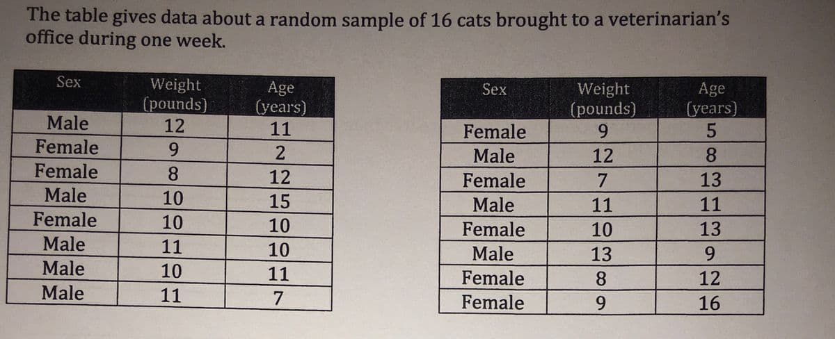 The table gives data about a random sample of 16 cats brought to a veterinarian's
office during one week.
Sex
Weight
(pounds)
12
Age
(years)
11
Age
(years)
Sex
Weight
(pounds)
9.
Male
Female
Female
9.
Male
12
Female
8.
12
Female
7
13
Male
10
15
Male
11
11
Female
10
10
Female
10
13
Male
11
10
Male
13
6.
Male
10
11
Female
8.
12
Male
11
7
Female
9
16
58
