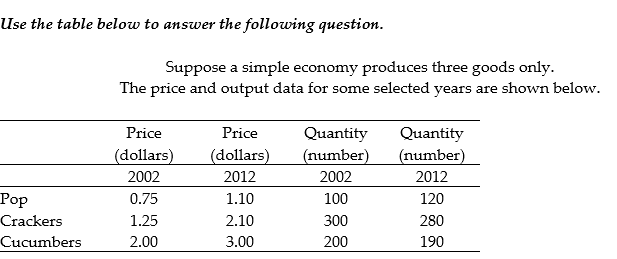 Use the table below to answer the following question.
Suppose a simple economy produces three goods only.
The price and output data for some selected years are shown below.
Price
Price
Quantity
Quantity
(number)
(dollars)
(dollars)
(number)
2002
2012
2002
2012
0.75
Pop
Crackers
1.10
100
120
1.25
2.10
300
280
Cucumbers
2.00
3.00
200
190
