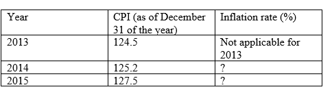 Year
Inflation rate (%)
CPI (as of December
31 of the year)
124.5
2013
Not applicable for
2013
2014
125.2
?
2015
127.5
?
