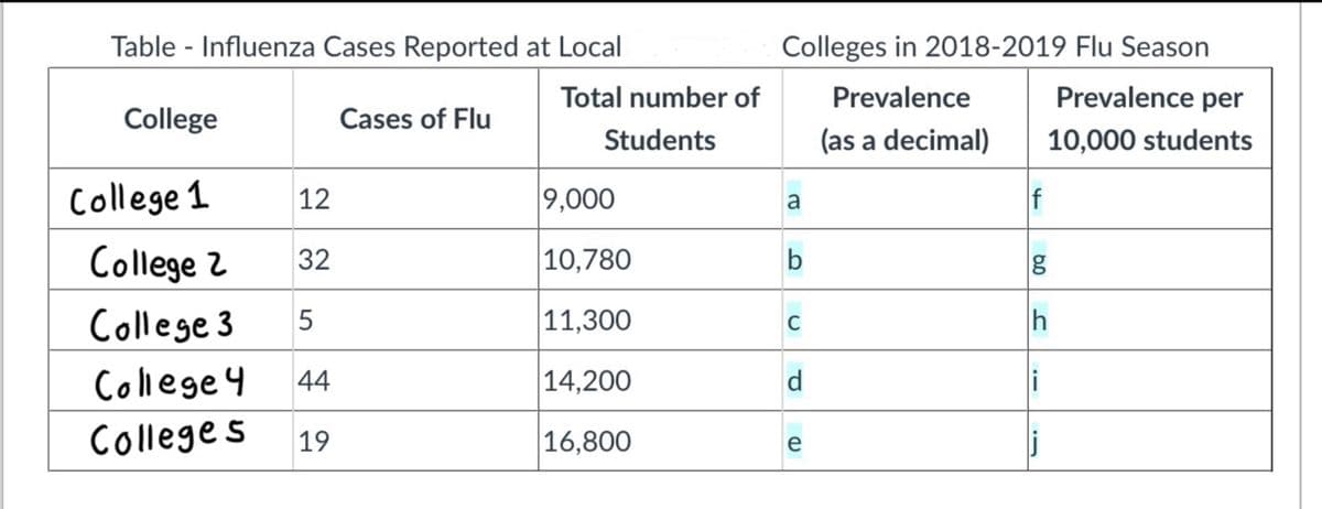Table - Influenza Cases Reported at Local
Colleges in 2018-2019 Flu Season
Total number of
Prevalence
Prevalence per
College
Cases of Flu
Students
(as a decimal)
10,000 students
College 1
12
9,000
f
a
College 2
32
10,780
b
College 3
11,300
College4
44
14,200
i
Colleges
16,800
i
19
e
60
