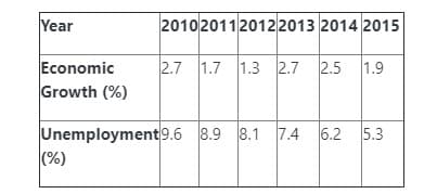Year
2010 201120122013 2014 2015
Economic
Growth (%)
2.7 1.7 1.3 2.7 2.5 1.9
Unemployment9.6 8.9 8.1 7.4 6.2
(%)
5.3
