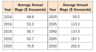 Average Annual
Year Wage ($ thousands) Year Wage ($ thousands)
Average Annual
2014
48.6
2030
93.2
2016
53.3
2035
113.2
2018
58.7
2040
137.6
2020
63.7
2045
167.1
2025
76.8
2050
202.5
