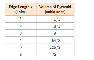 Edge Length x
(units)
Volume of Pyramid
(cubic units)
1
1/3
2
8/3
3
9.
4
64/3
125/3
72
