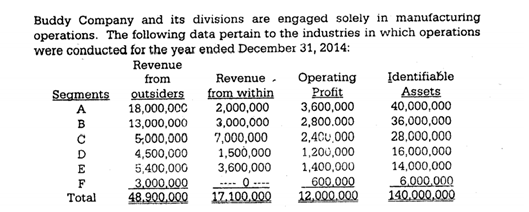 Buddy Company and its divisions are engaged solely in manufacturing
operations. The following data pertain to the industries in which operations
were conducted for the year ended December 31, 2014:
Revenue
Оperating
Profit
3,600,000
2,800.000
2,4CU,000
1,200,000
1,400,000
600.000
12,000.000
Įdentifiable
Assets
40,000,000
36,000,000
28,000,000
16,000,000
14,000,000
6,000,000
140.000,000
from
Revenue .
Segments outsiders
18,000,000
13,000,000
5,000,000
from within
2,000,000
3,000,000
7,000,000
1,500,000
3,600,000
A
в
4,500,000
5,400,000
3,000,000
48.900.000
D
E
Total
17.100.000
