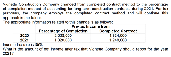 Vignette Construction Company changed from completed contract method to the percentage
of completion method of accounting for long-term construction contracts during 2021. For tax
purposes, the company employs the completed contract method and will continue this
approach in the future.
The appropriate information related to this change is as follows:
Pre-tax Income from
2020
2021
Percentage of Completion
2,028,000
1,820,000
Completed Contract
1,534,000
1,248,000
Income tax rate is 35%.
What is the amount of net income after tax that Vignette Company should report for the year
2021?
