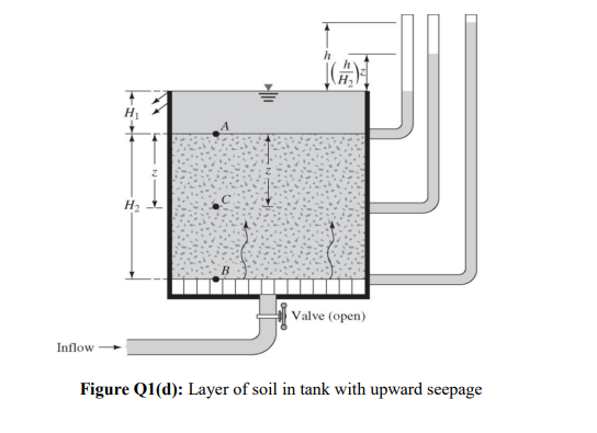 H2
Valve (open)
Inflow
Figure Q1(d): Layer of soil in tank with upward seepage
