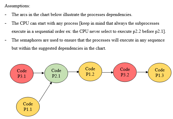 Assumptions:
The arcs in the chart below illustrate the processes dependencies.
The CPU can start with any process [keep in mind that always the subprocesses
execute in a sequential order ex: the CPU never select to execute p2.2 before p2.1].
The semaphores are used to ensure that the processes will execute in any sequence
but within the suggested dependencies in the chart.
Code
Code
Code
Code
Code
P3.1
P2.1
P1.2
P3.2
P1.3
Code
P1.1
